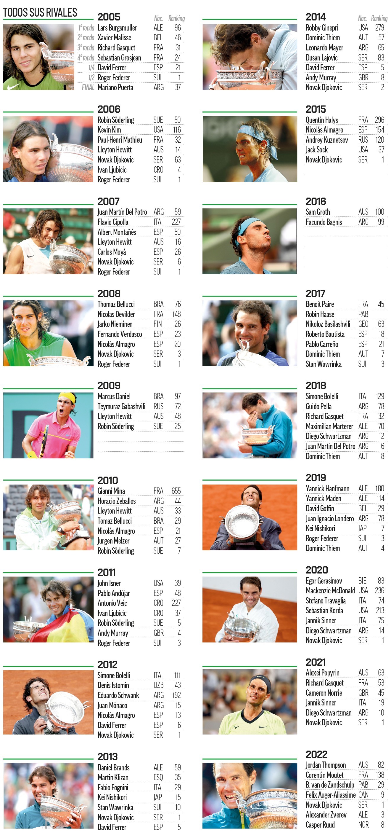 Rafa Nadal revient à Roland Garros 722 jours